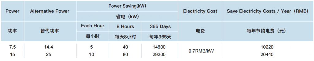 power saving table
